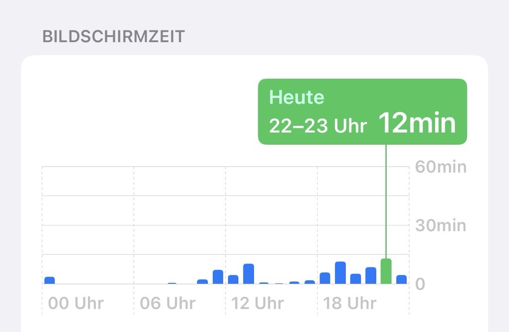 Nutzungsdauer von Snapchat vor dem Schlafengehen.